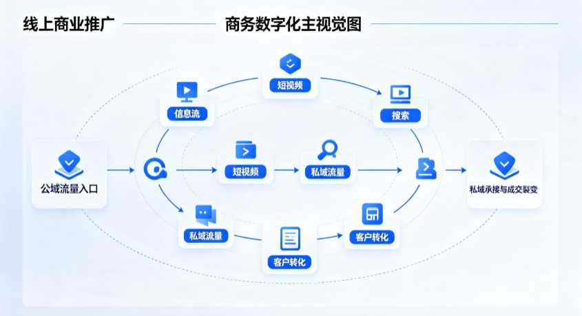 泉港区线上商业推广怎么做？全域流量闭环搭建与低成本转化实战指南